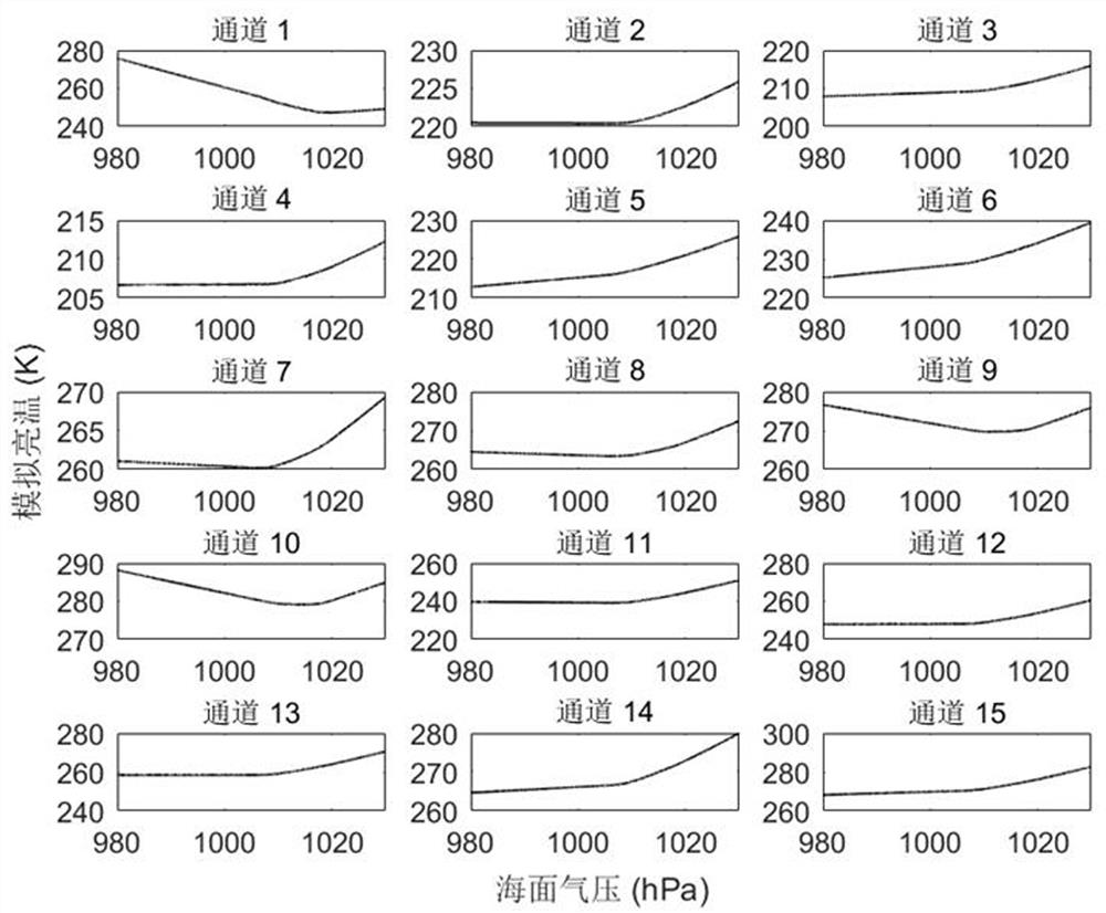 Method for testing sensitivity of MWHTS to sea surface air pressure based on neural network