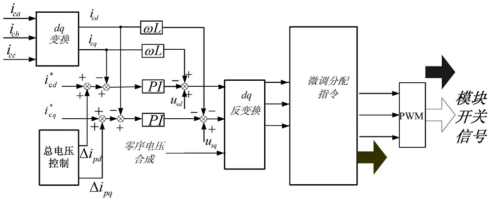 Voltage control method of Y-type connected direct-current bus of serially-connected H bridge multi-level grid-connected inverter