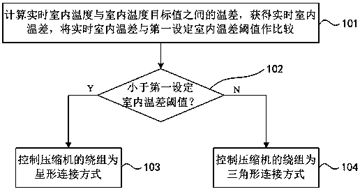 Air conditioner operation control method and device