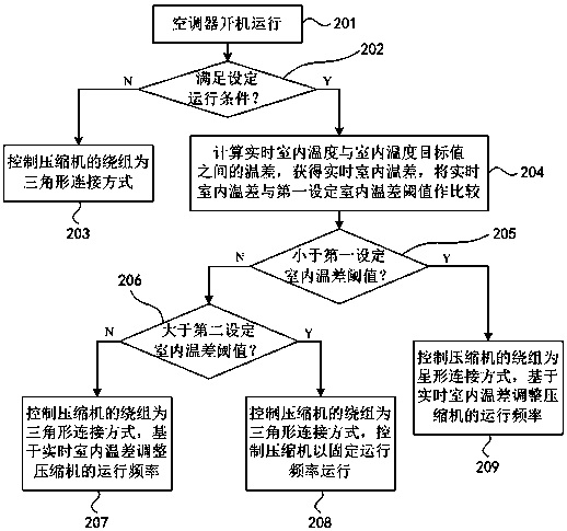 Air conditioner operation control method and device