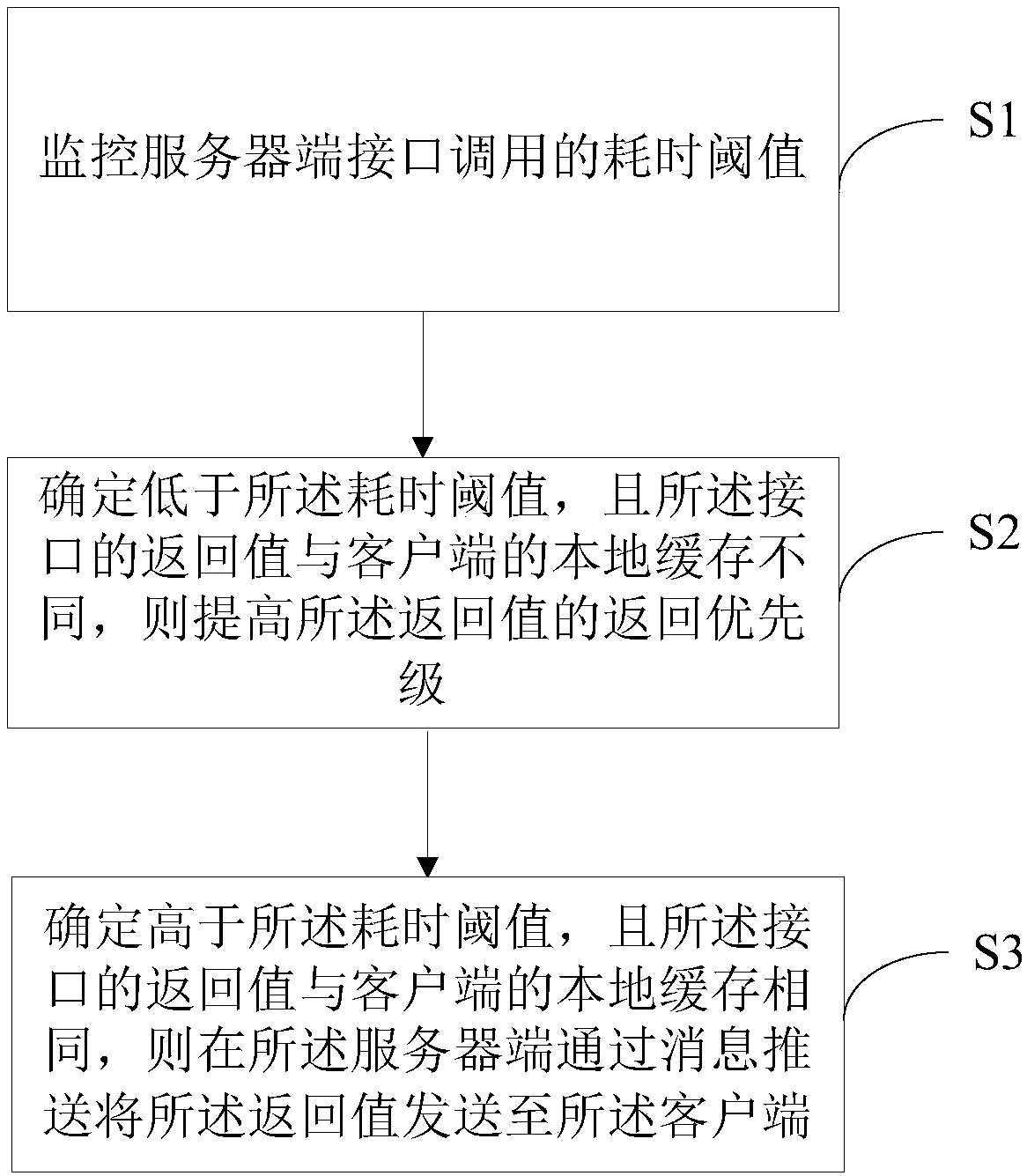 Interface combination method and device, and computer readable storage medium