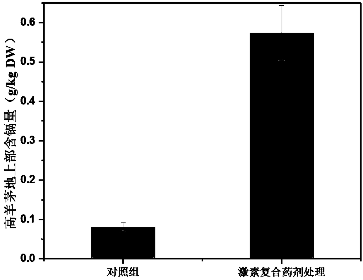 Compound agent for improving heavy metal absorption and transferring capacity of plants and preparation method and application of compound agent