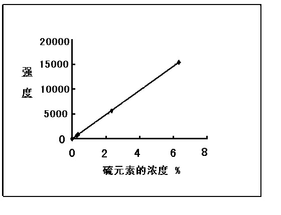 Method for determining total sulfur in fluorite