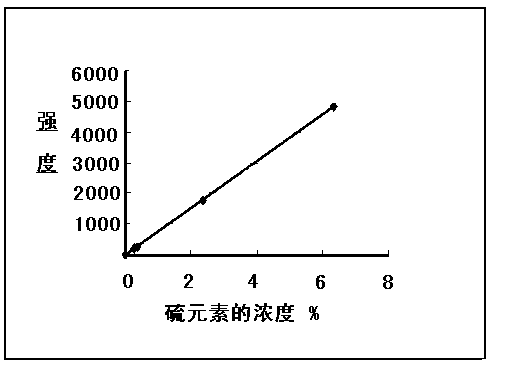 Method for determining total sulfur in fluorite