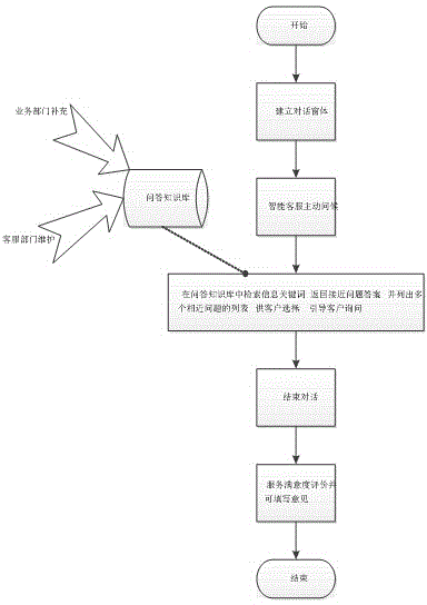 On-line question and answer method based on intelligent robot