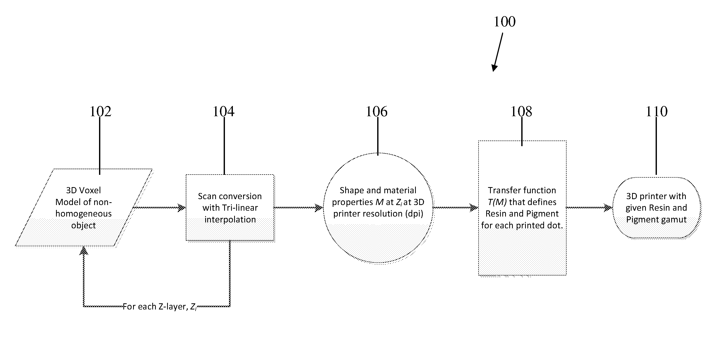 Fabrication of Non-Homogeneous Articles Via Additive Manufacturing Using Three-Dimensional Voxel-Based Models