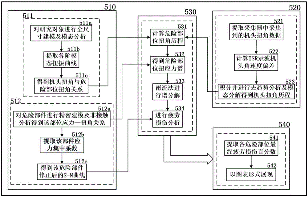 Torsional fatigue damage estimation system for shaft system of steam turbine generator unit