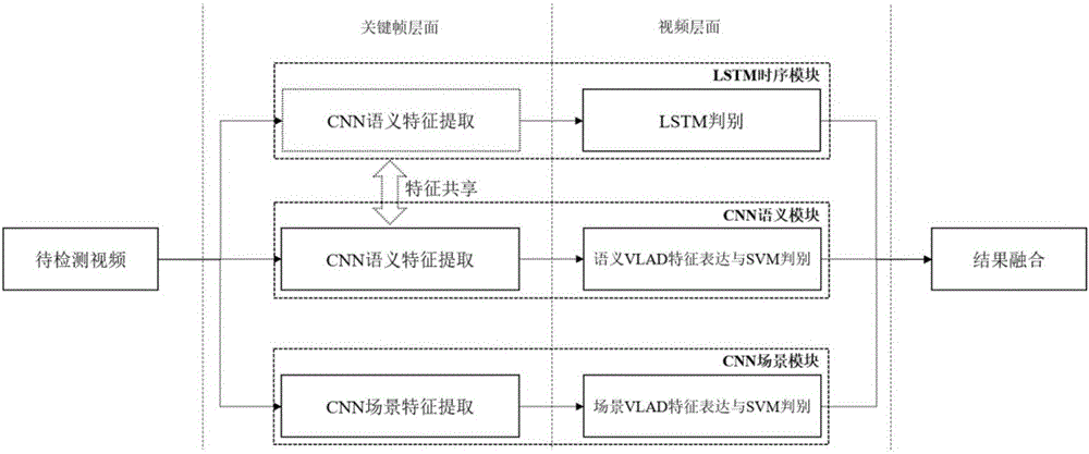 Method for detecting riot and terror videos based on CNN and LSTM