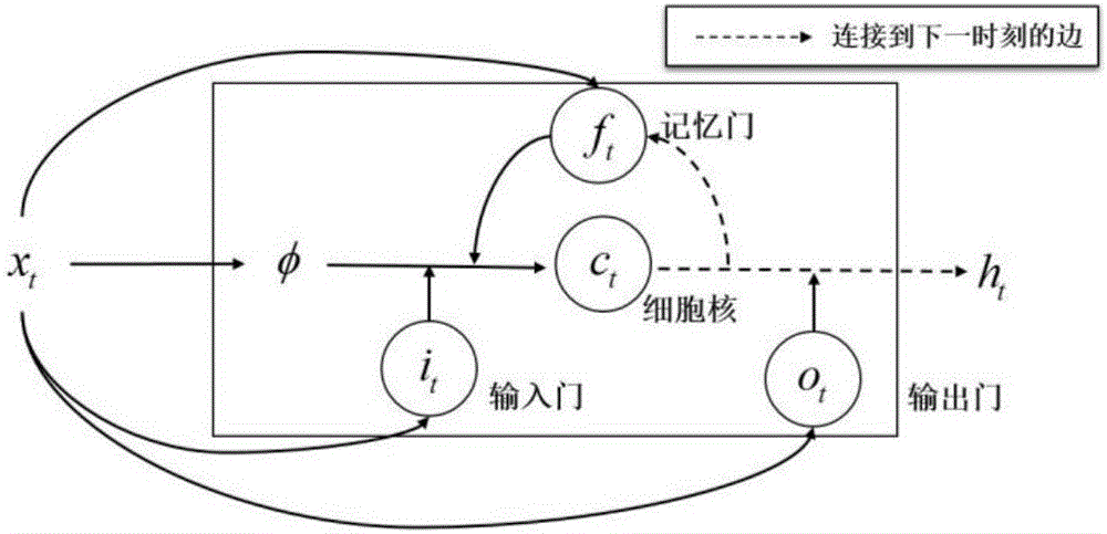 Method for detecting riot and terror videos based on CNN and LSTM