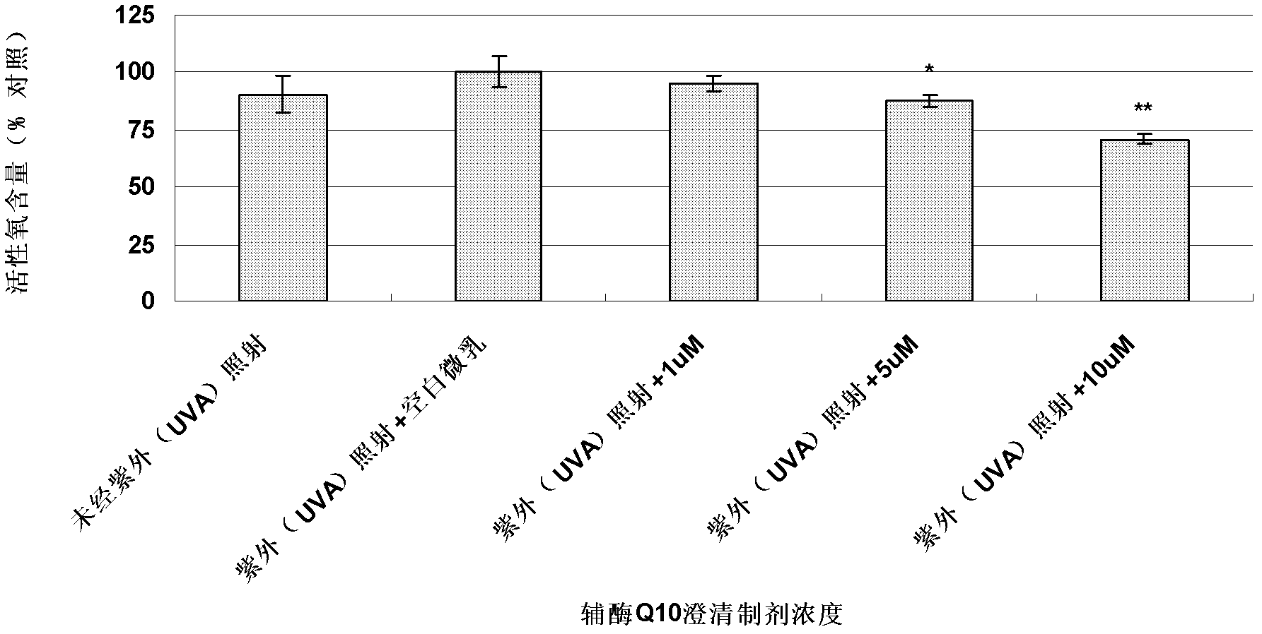 Coenzyme Q10 clear preparation being added into skin caring articles and preparation method thereof