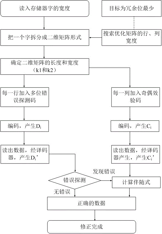 Novel two-dimensional coding reinforcing method and circuit arrangement for aerospace memory