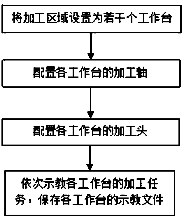 Multi-task teaching control method and system