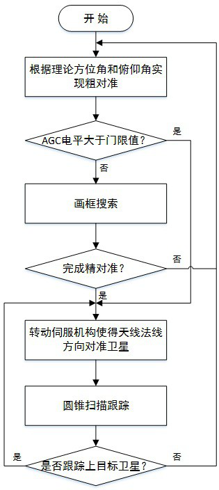 Hybrid scanning antenna tracking method and system based on phased array, terminal and medium