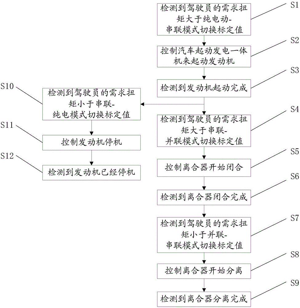 Whole vehicle mode switching control method and system for hybrid electric vehicle