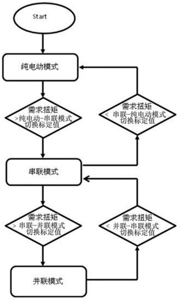 Whole vehicle mode switching control method and system for hybrid electric vehicle