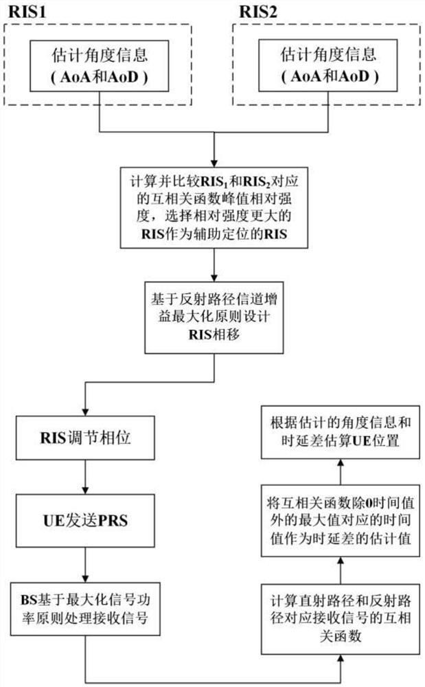 Double-reconfigurable intelligent surface-assisted millimeter wave single base station positioning method