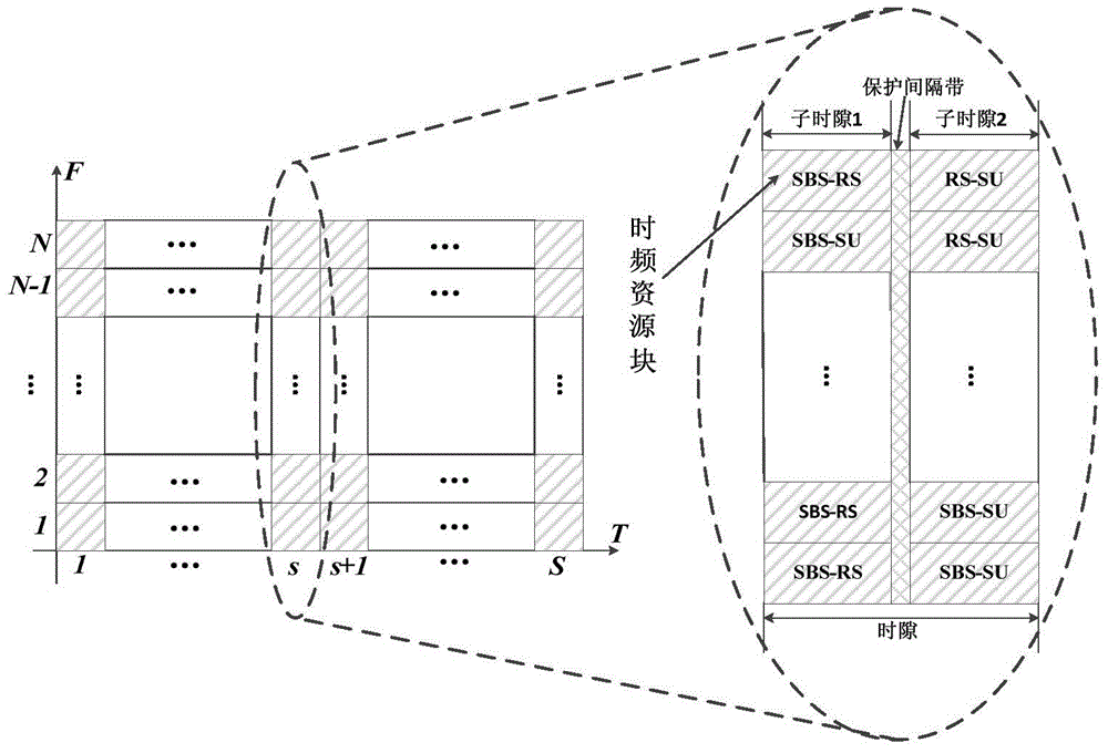 Multiservice-based resource scheduling method and device in cognitive relay system