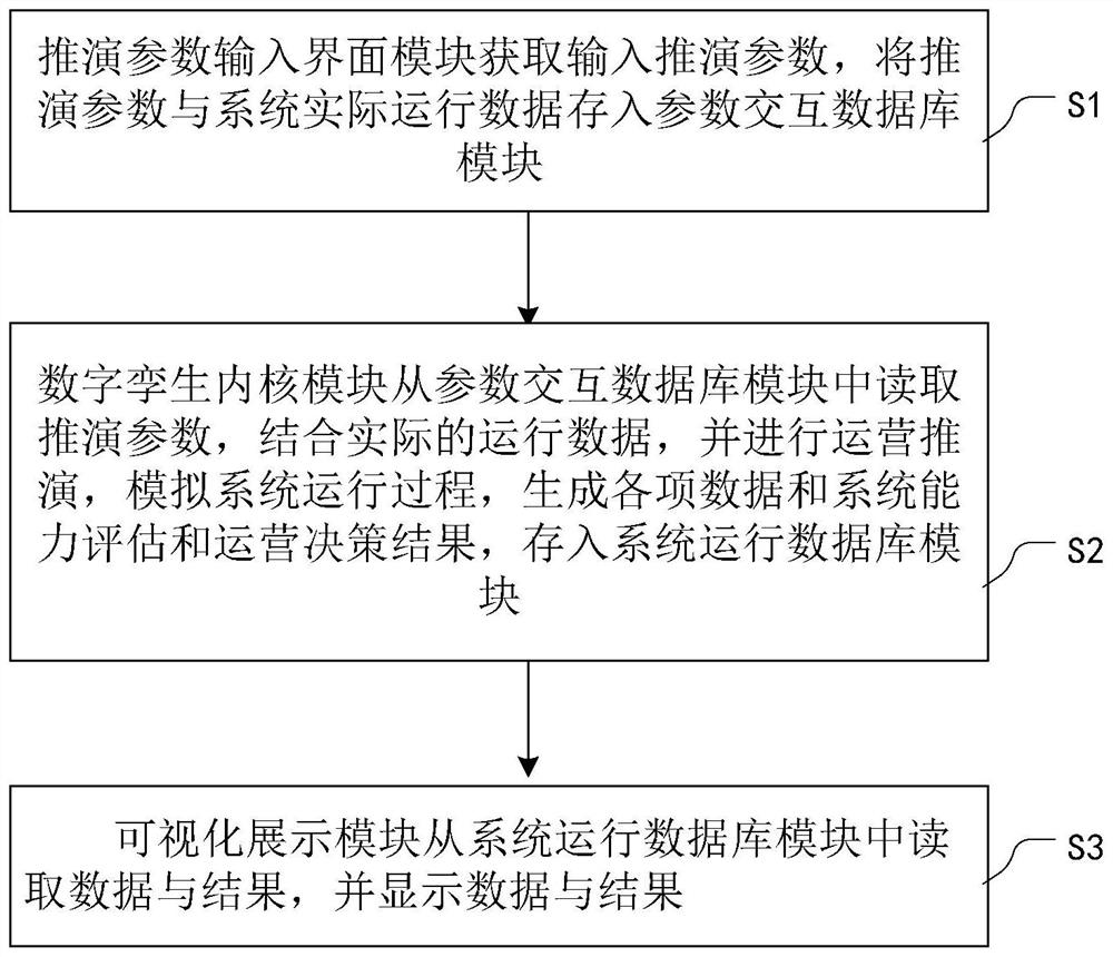 Operation deduction system and method based on digital twinborn technology