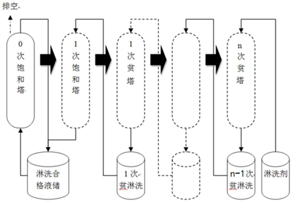 Ion exchange method for gas generation in uranium extraction process