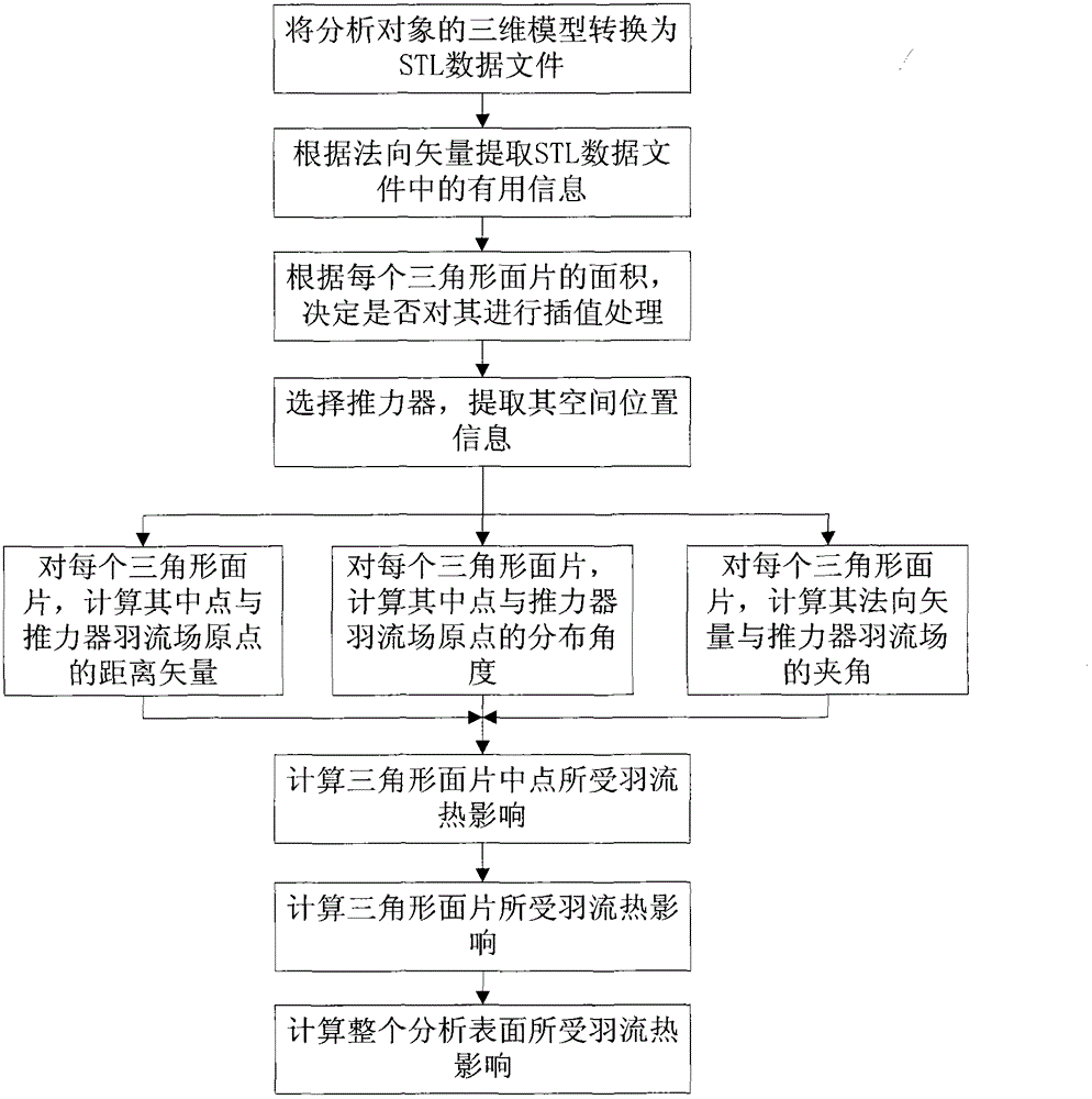 Plume heat effect impact analysis method used for 10N thruster in communication satellite and based on standard template library (STL)