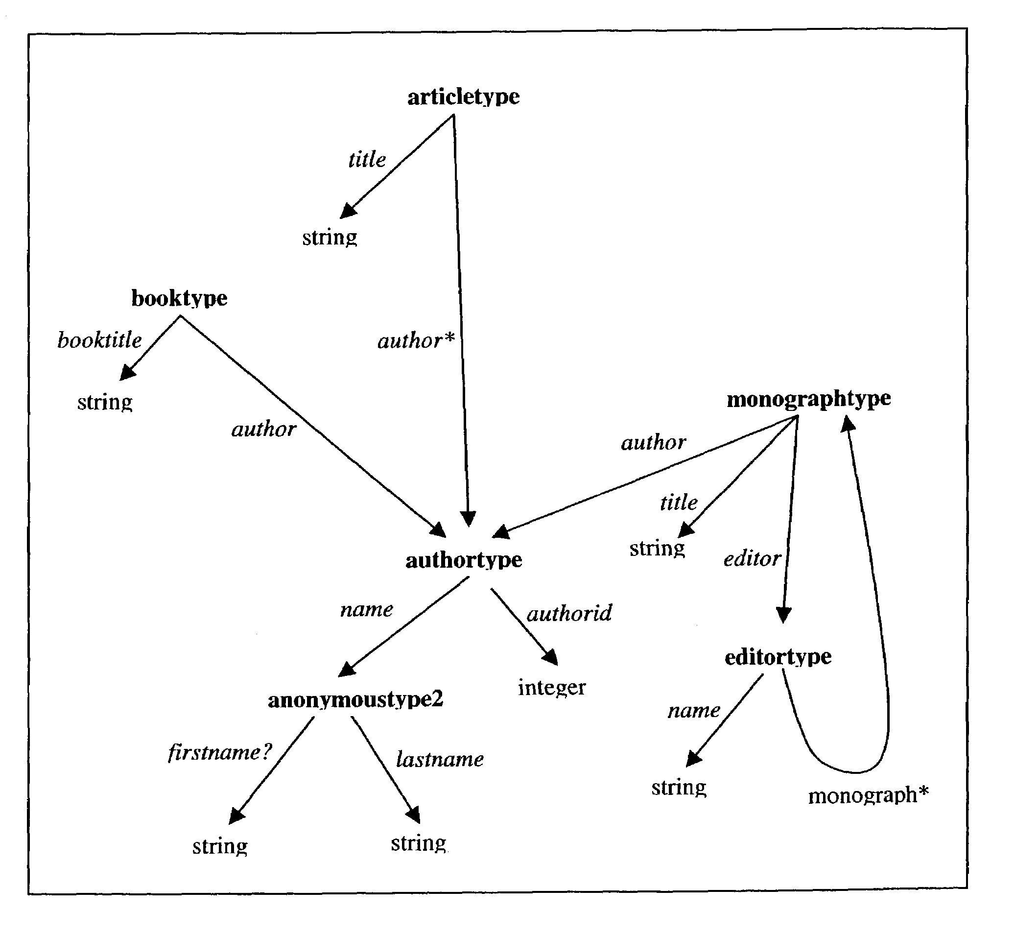 Method for storing XML documents in a relational database system while exploiting XML schema