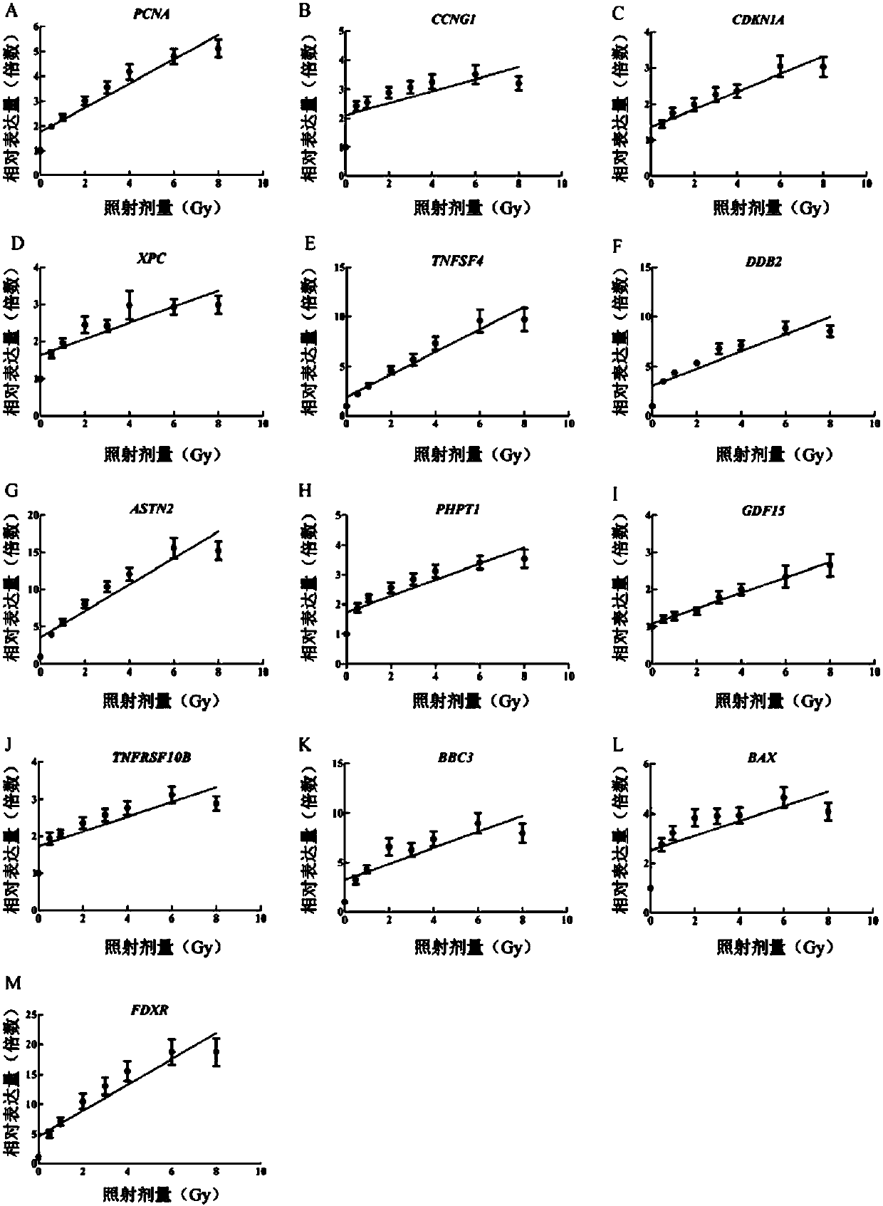 Application of radiation sensitive genes as radiological dosimeter