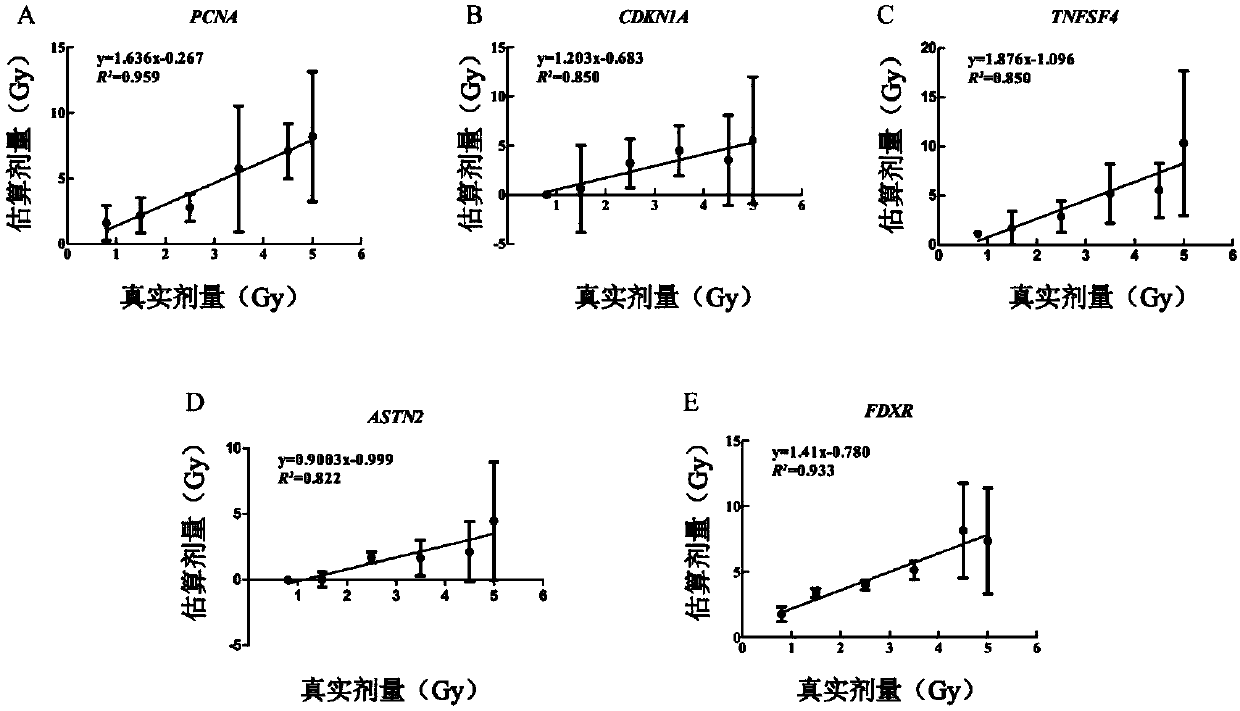 Application of radiation sensitive genes as radiological dosimeter