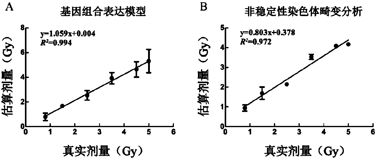 Application of radiation sensitive genes as radiological dosimeter