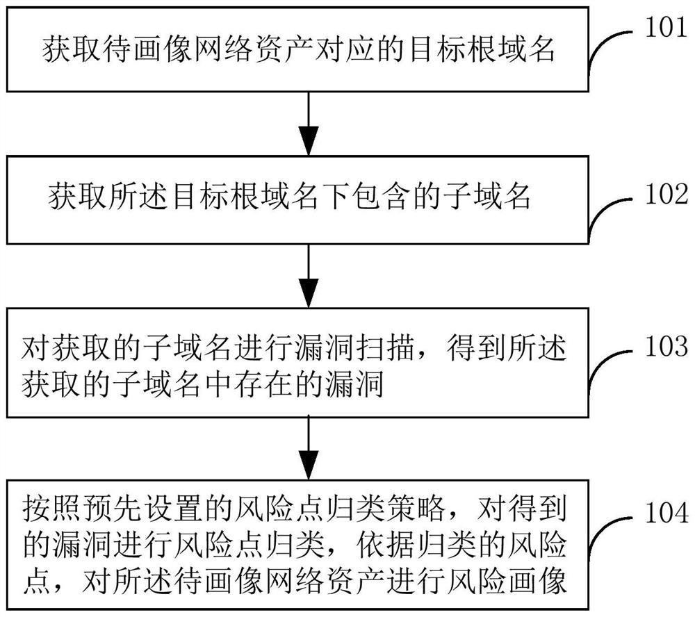 A method and device for network asset risk portrait