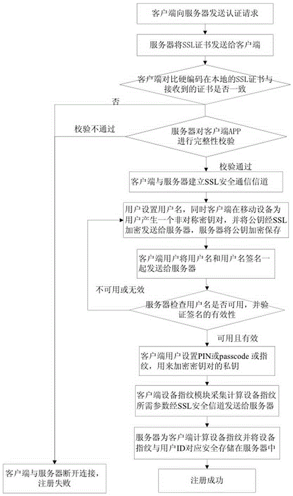 Secure mobile communication architecture with dynamic two-way authentication and implementation method thereof