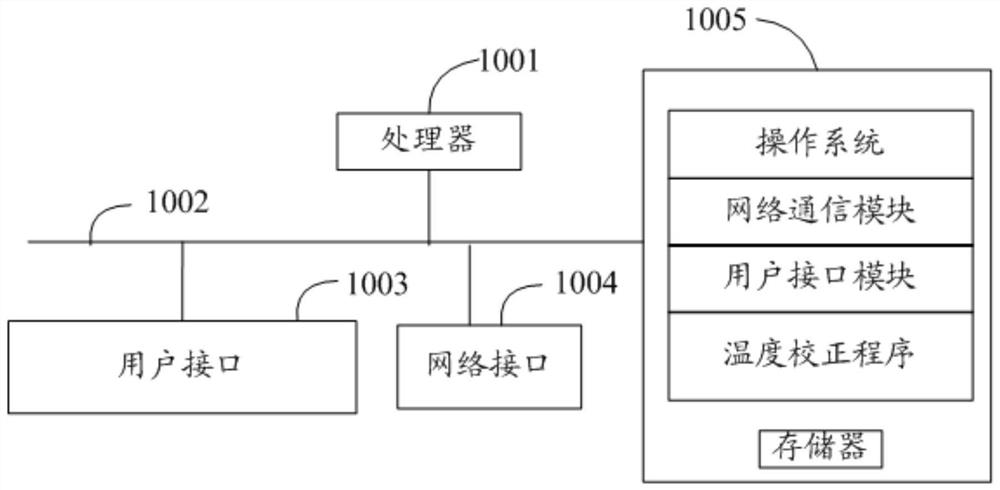 Temperature correction method, device and computer-readable storage medium