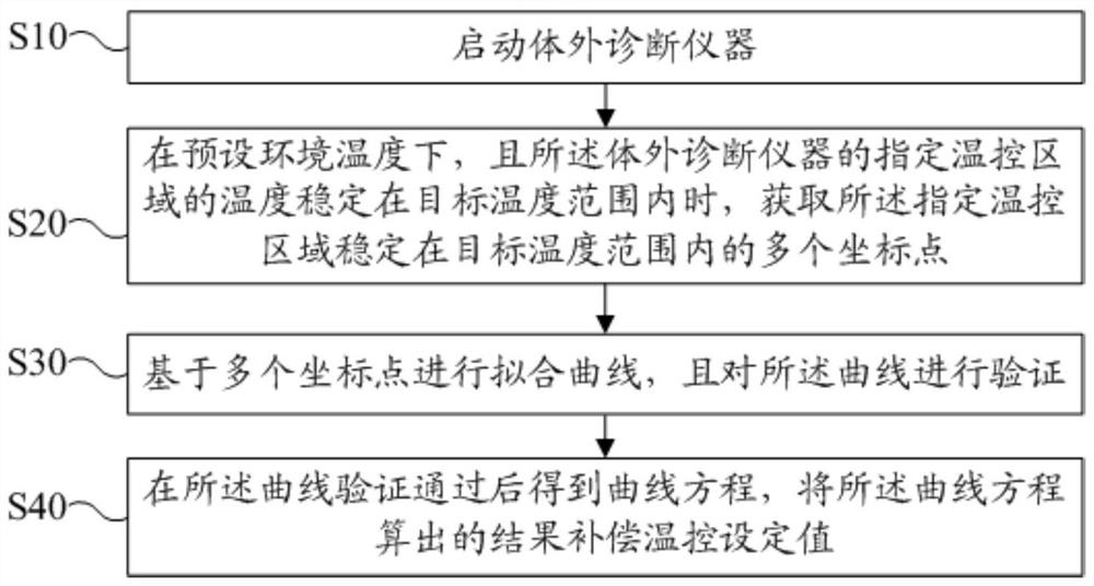 Temperature correction method, device and computer-readable storage medium