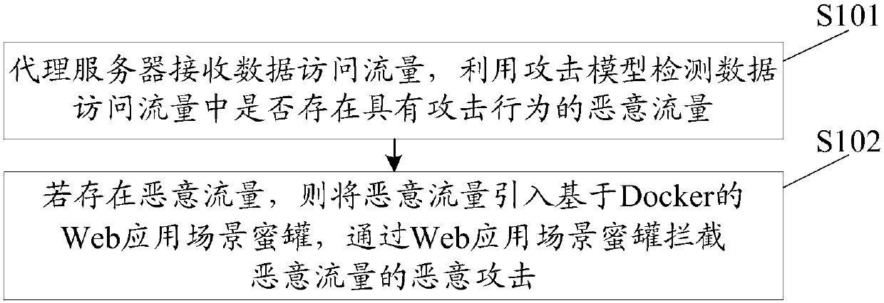 Network defense method and system based on honey pot technology