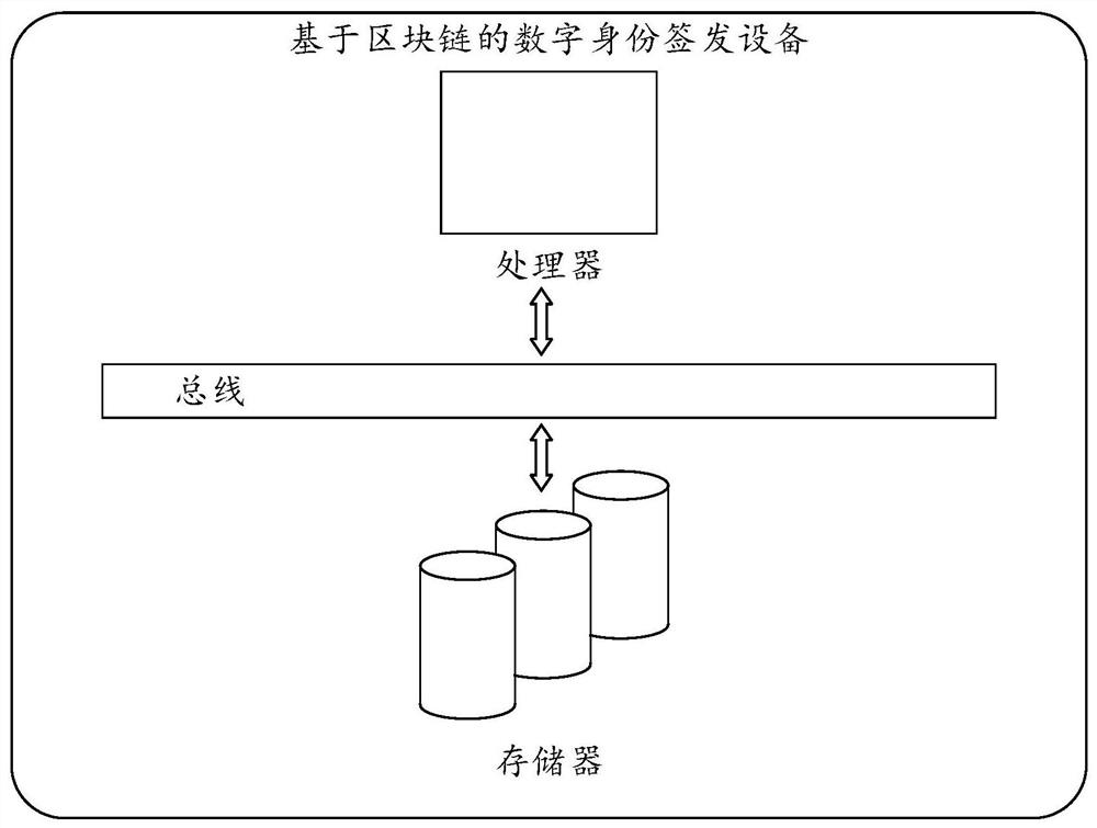 Digital identity signing and issuing method and device based on block chain and medium