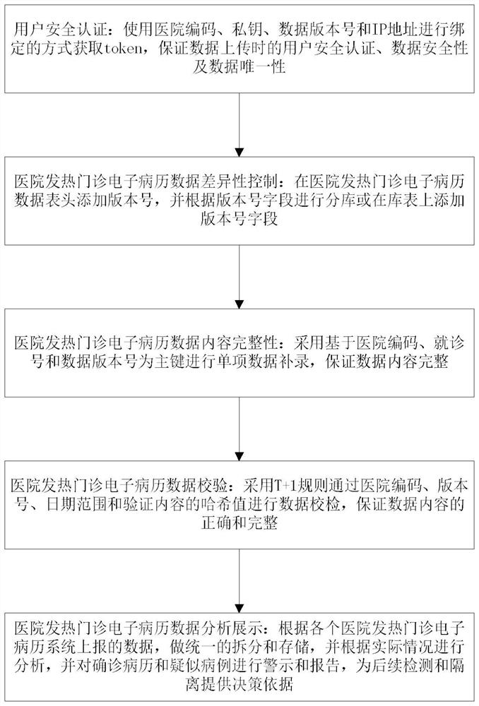 Method and system for uniformly reporting electronic medical records of hospital fever outpatient service