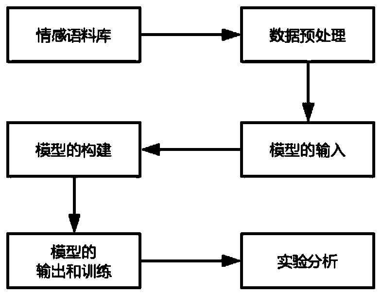 Deep learning multi-classification emotion analysis model combined with attention mechanism