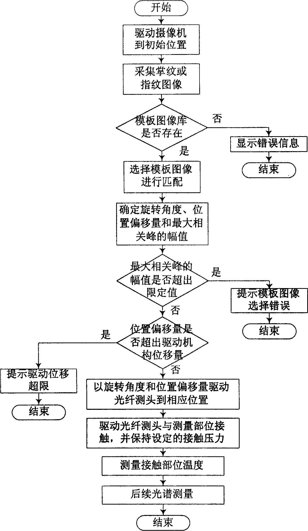 Measurement condition reproducing device and method based on body's surface texture characteristic and contact pressure