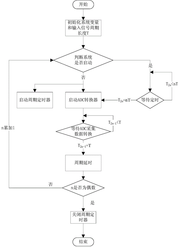 Phase error elimination method of digital demodulation system for bio-impedance measurement