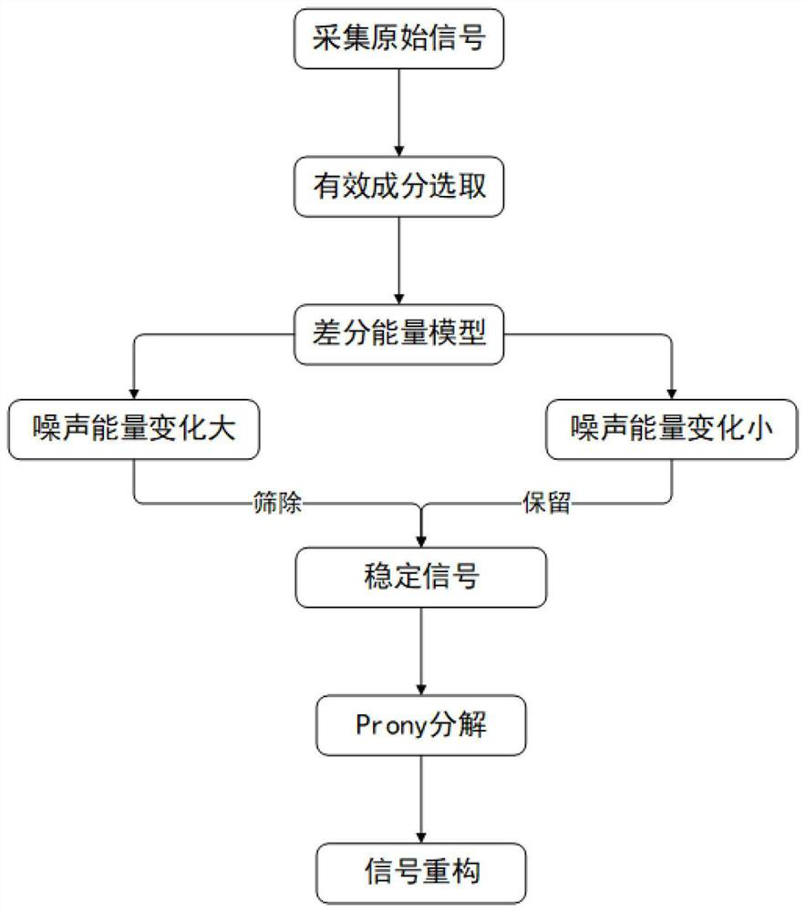 Monitoring data noise reduction method based on urban pipeline leakage