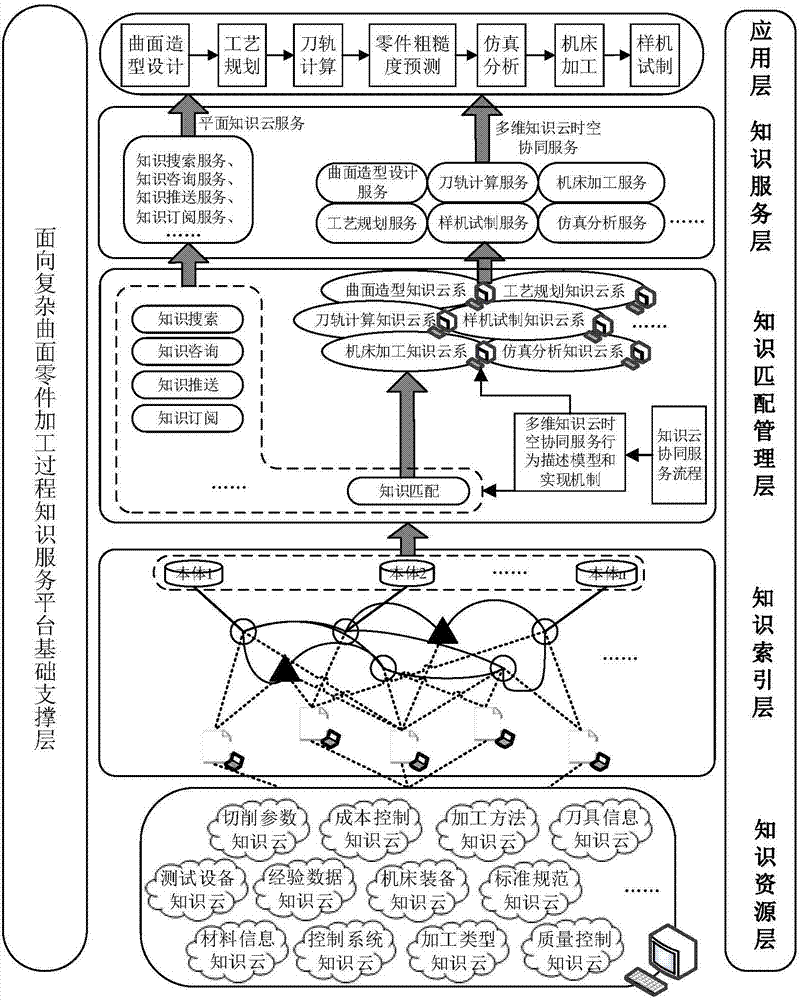 A multi-dimensional knowledge cloud coordination service method for complex curved surface processing