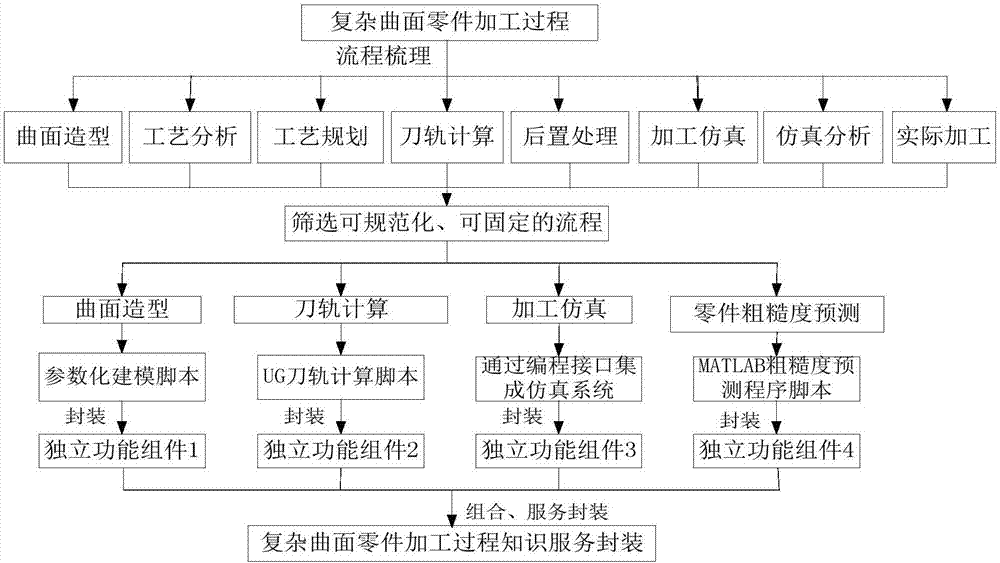 A multi-dimensional knowledge cloud coordination service method for complex curved surface processing