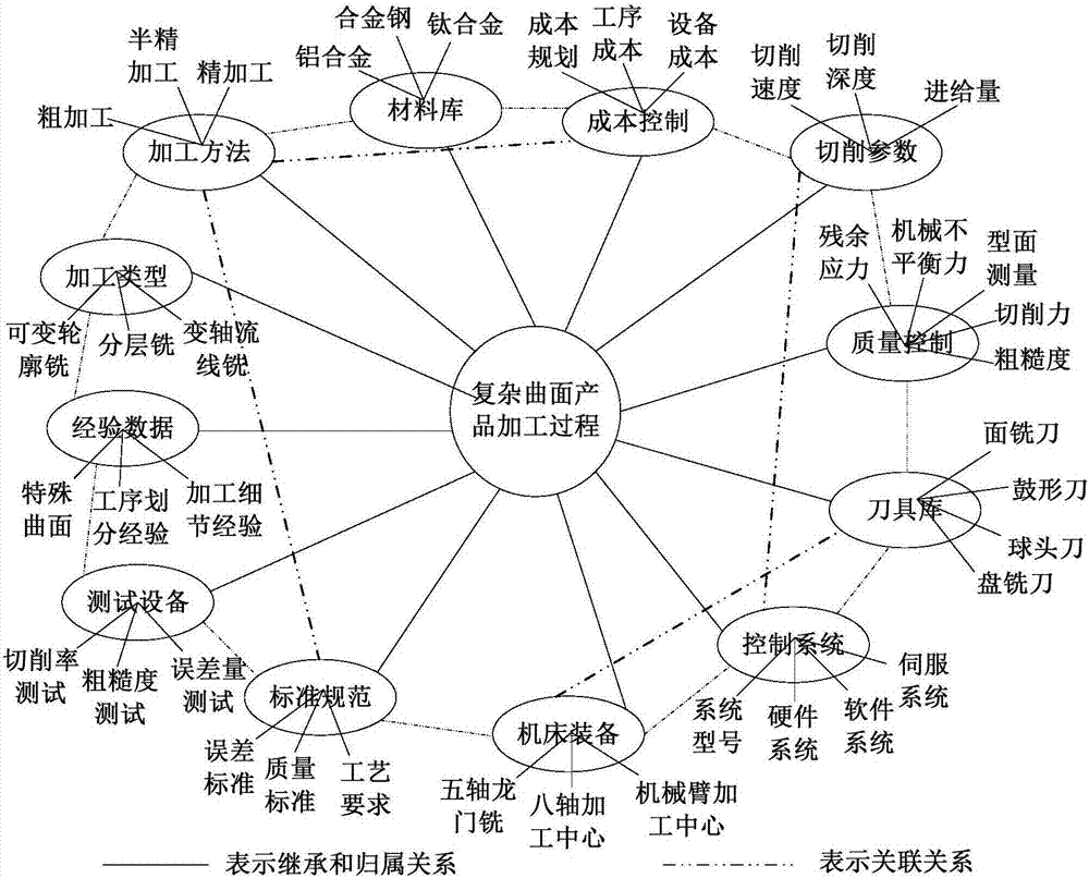 A multi-dimensional knowledge cloud coordination service method for complex curved surface processing