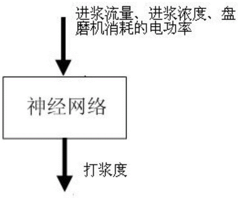 Disc mill control method