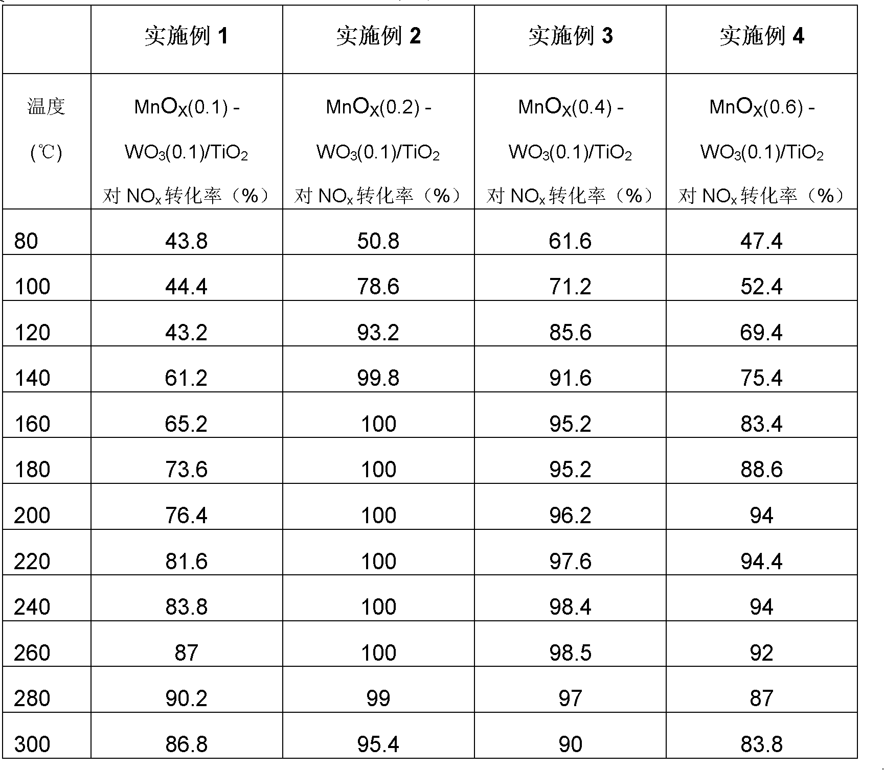 Catalyst for selective catalytic reduction of nitrogen oxide in moderate/low temperature environment