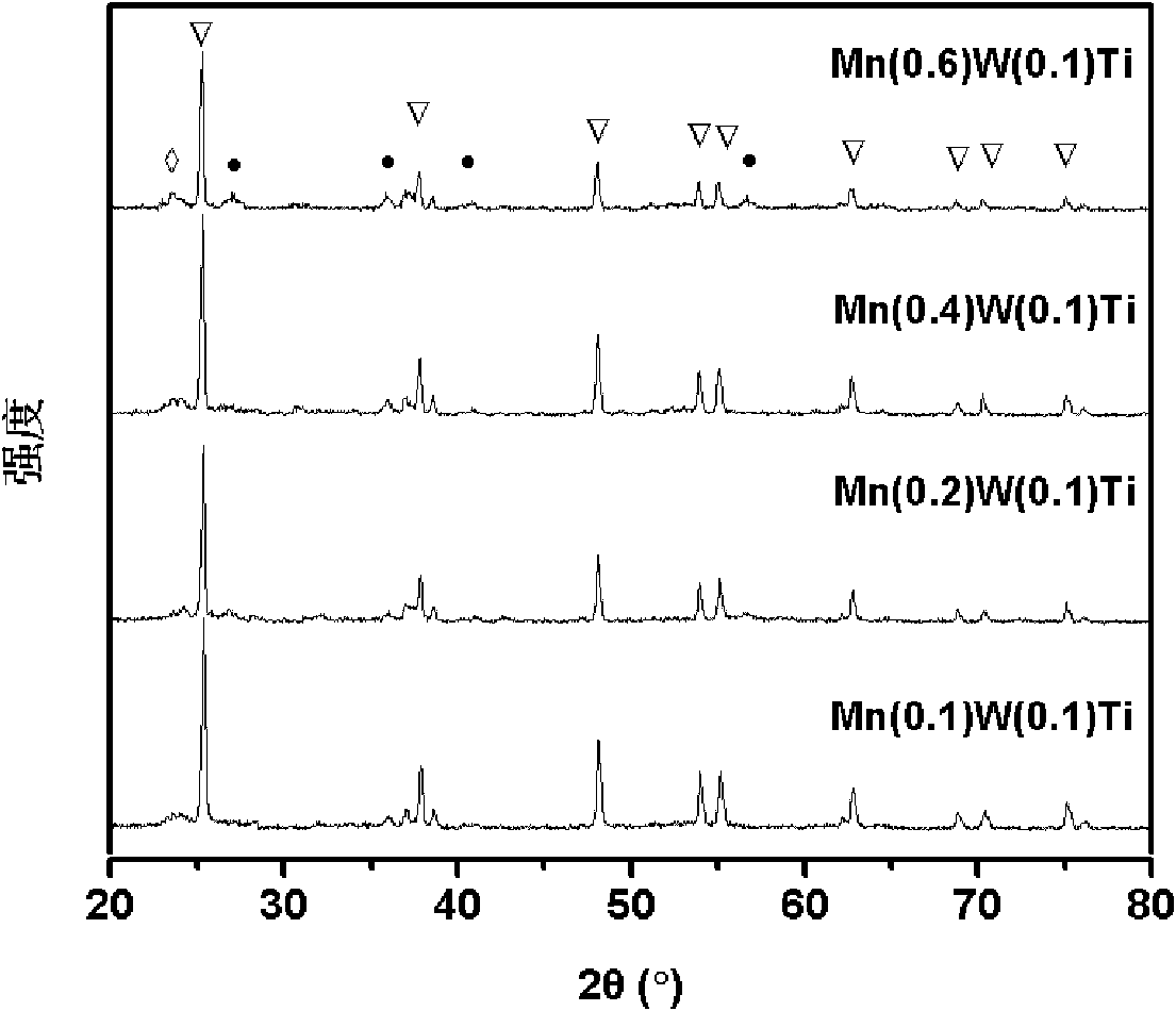 Catalyst for selective catalytic reduction of nitrogen oxide in moderate/low temperature environment