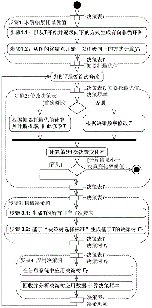 Cyclic update mode-based decision tree construction method