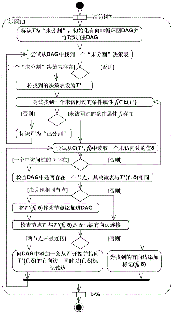 Cyclic update mode-based decision tree construction method