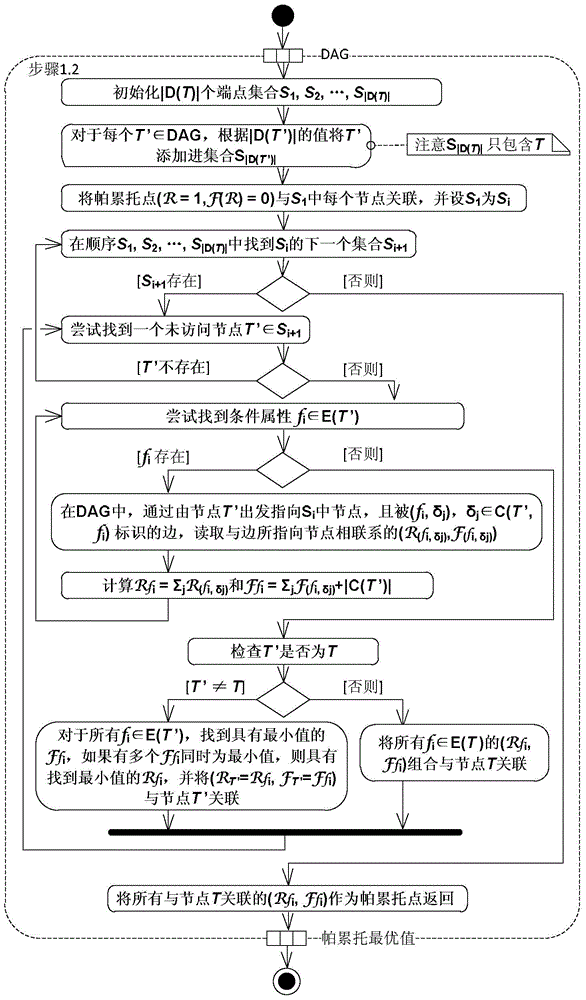 Cyclic update mode-based decision tree construction method