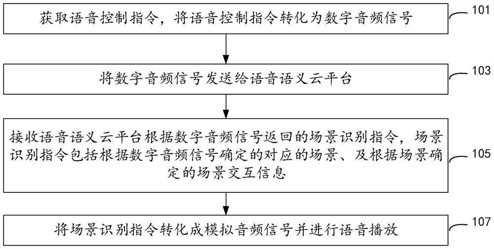 Voice interaction method, device, system and storage medium