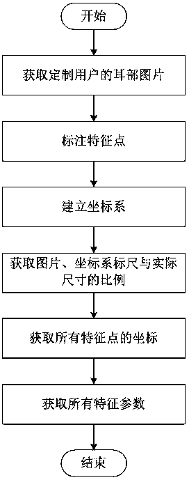 A Method for Acquiring Characteristic Parameters of Concha Cavity